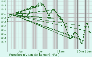 Graphe de la pression atmosphrique prvue pour Thzey-Saint-Martin