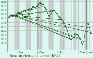 Graphe de la pression atmosphrique prvue pour Mcleuves