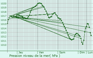 Graphe de la pression atmosphrique prvue pour Rosport