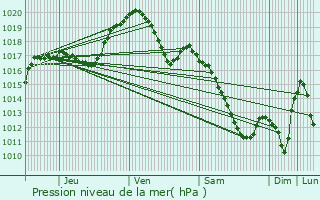 Graphe de la pression atmosphrique prvue pour Steinheim