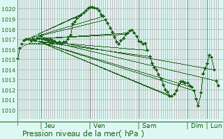 Graphe de la pression atmosphrique prvue pour Buderscheid