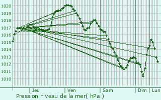 Graphe de la pression atmosphrique prvue pour Michelbouch