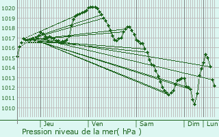 Graphe de la pression atmosphrique prvue pour Buschdorf