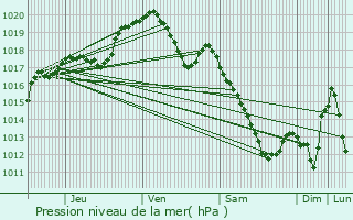 Graphe de la pression atmosphrique prvue pour Beauraing