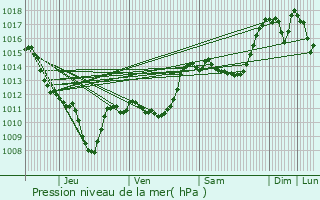 Graphe de la pression atmosphrique prvue pour Val-Maravel