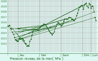 Graphe de la pression atmosphrique prvue pour Mirepeisset
