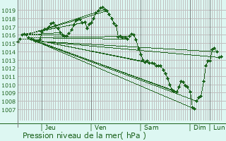 Graphe de la pression atmosphrique prvue pour Caubon-Saint-Sauveur