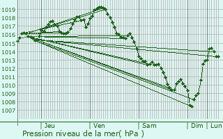 Graphe de la pression atmosphrique prvue pour Bagas