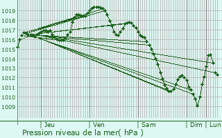 Graphe de la pression atmosphrique prvue pour Flville-devant-Nancy