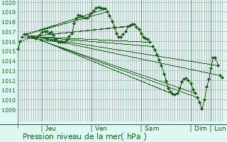 Graphe de la pression atmosphrique prvue pour Sommerviller