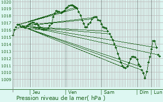 Graphe de la pression atmosphrique prvue pour Cerville
