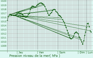 Graphe de la pression atmosphrique prvue pour Dommartemont