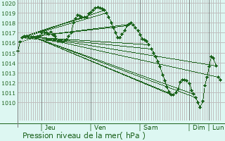 Graphe de la pression atmosphrique prvue pour Montenoy