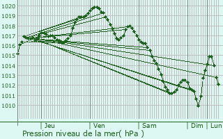 Graphe de la pression atmosphrique prvue pour Erpeldange-lez-Bous