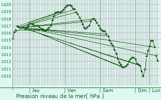 Graphe de la pression atmosphrique prvue pour Assel