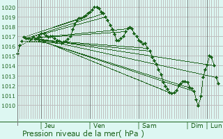 Graphe de la pression atmosphrique prvue pour Wormeldange