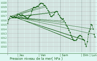 Graphe de la pression atmosphrique prvue pour Bettembourg