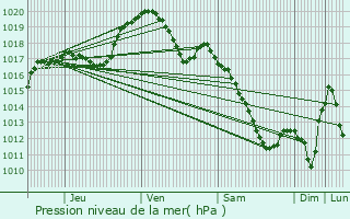 Graphe de la pression atmosphrique prvue pour Helmdange