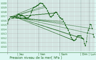 Graphe de la pression atmosphrique prvue pour Beggen