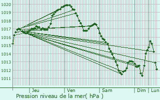 Graphe de la pression atmosphrique prvue pour Aywaille