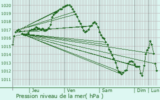 Graphe de la pression atmosphrique prvue pour Anthisnes