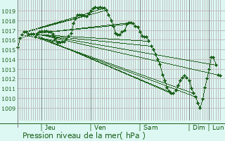 Graphe de la pression atmosphrique prvue pour Affracourt