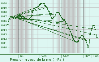 Graphe de la pression atmosphrique prvue pour Mertert