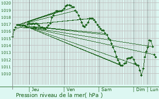 Graphe de la pression atmosphrique prvue pour Saint-Franois-Lacroix