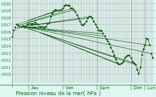Graphe de la pression atmosphrique prvue pour Escherange