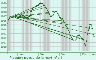 Graphe de la pression atmosphrique prvue pour Limpach