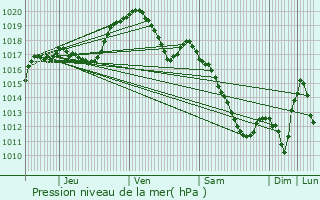 Graphe de la pression atmosphrique prvue pour Larochette