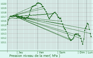 Graphe de la pression atmosphrique prvue pour Niederwiltz