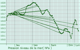 Graphe de la pression atmosphrique prvue pour Colpach-Bas