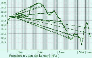 Graphe de la pression atmosphrique prvue pour Florenville