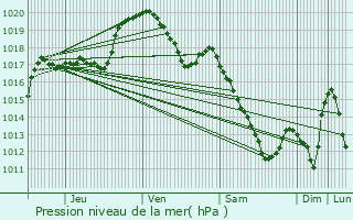 Graphe de la pression atmosphrique prvue pour Trois-Ponts