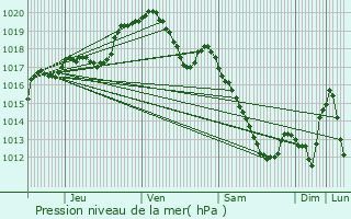 Graphe de la pression atmosphrique prvue pour Onhaye