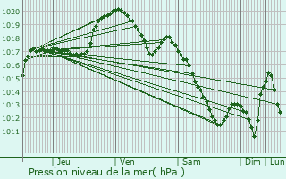 Graphe de la pression atmosphrique prvue pour Ferme Fuhrman