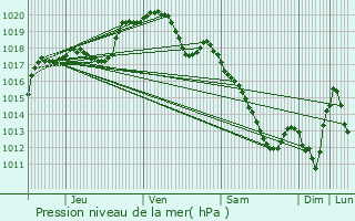 Graphe de la pression atmosphrique prvue pour pernay