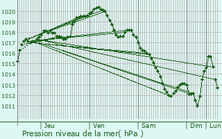 Graphe de la pression atmosphrique prvue pour Saint-Brice-Courcelles