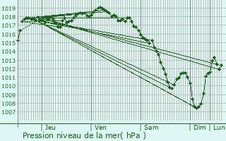 Graphe de la pression atmosphrique prvue pour Aurec-sur-Loire