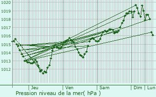 Graphe de la pression atmosphrique prvue pour Pia