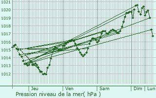 Graphe de la pression atmosphrique prvue pour Rieux-Minervois