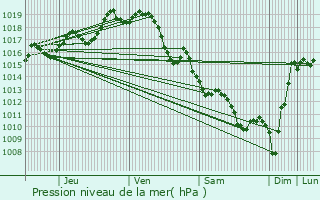 Graphe de la pression atmosphrique prvue pour Hlette