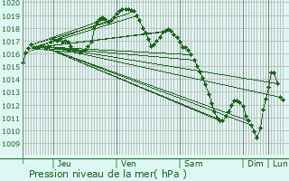 Graphe de la pression atmosphrique prvue pour Gondreville