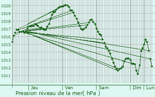 Graphe de la pression atmosphrique prvue pour Rendeux