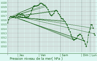 Graphe de la pression atmosphrique prvue pour Mancieulles