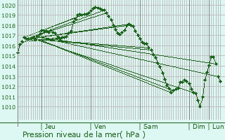 Graphe de la pression atmosphrique prvue pour Bouligny