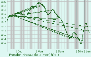 Graphe de la pression atmosphrique prvue pour Euvezin