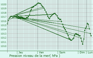 Graphe de la pression atmosphrique prvue pour Hosingen