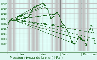 Graphe de la pression atmosphrique prvue pour Walcourt